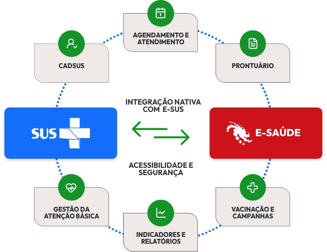 e-Saúde
