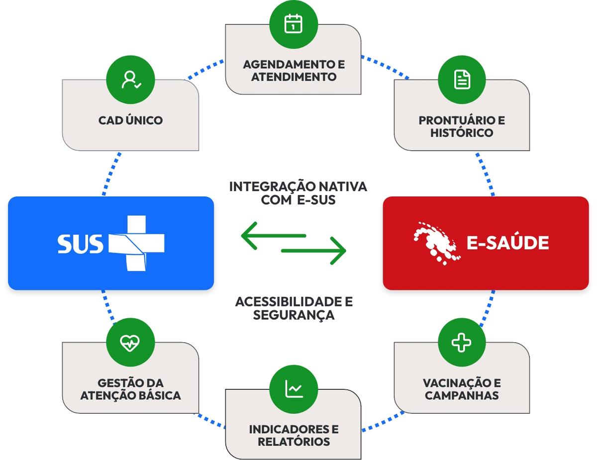 e-Saúde